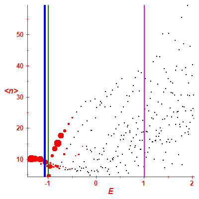 Peres lattice <N>